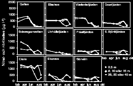 nitritkväve i Mälarens