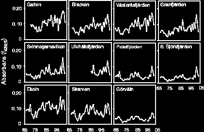 Det återstår att se om tendensen av en minskande vattenfärg kommer att fortsätta under de kommande åren. Figur 19.