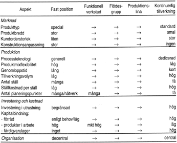 Olika kostnadsstruktur Produktions Produktionskostnad Flödesgrupp tillverkning Fö 3: 25 Olika konkurrensmedel