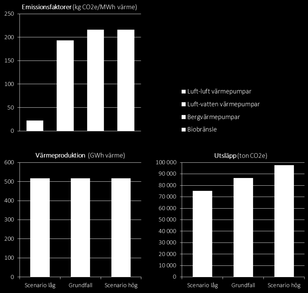 Figur 6: Övre vänstra diagrammet: Emissionsfaktorer för individuell uppvärmning (kg CO2e/MWh, värme).