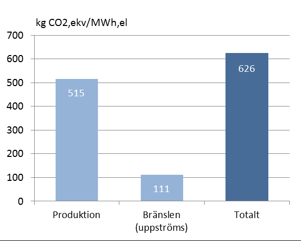 Figur 7: Vänstra figuren: Emissionsfaktorer för alternativ elproduktion (kg CO2e/MWh, värme).