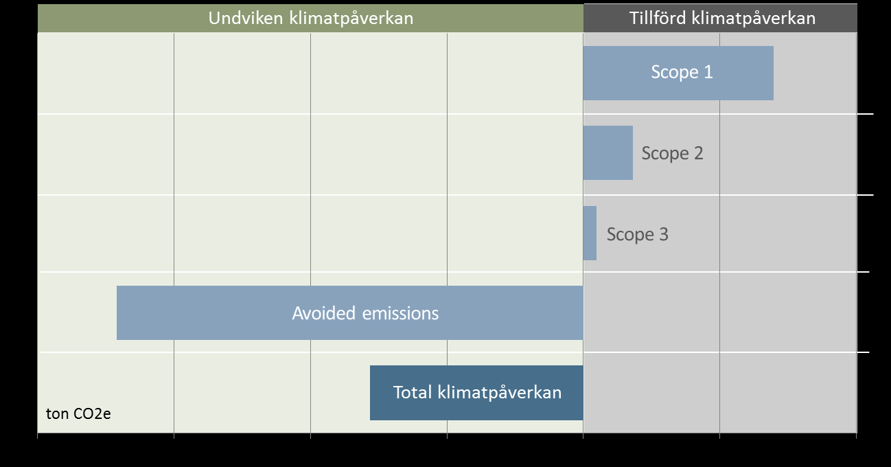 All uppvärmning av bostader och lokaler ger en klimatbelastning. Den alternativa individuella uppvärmningen som har studerats i klimatbokslutet är ur klimatsynpunkt en mix av bra alternativ.