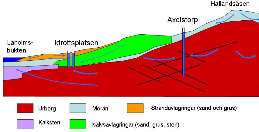 Geologiska förhållanden Vattnet som levereras från Axelstorp och Idrottsplatsen är grundvatten som pumpas från brunnar i jord- och berglager.