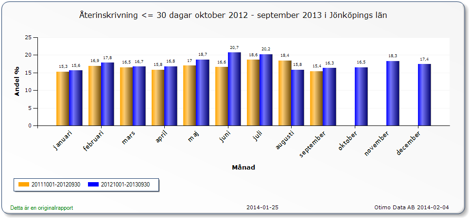 I tabellen nedan beskrivs utvecklingen 5 i Jönköpings län under senaste året. Av uppgifterna framgår att andelen återinskrivna var högre under år 2013 än under år 2012.