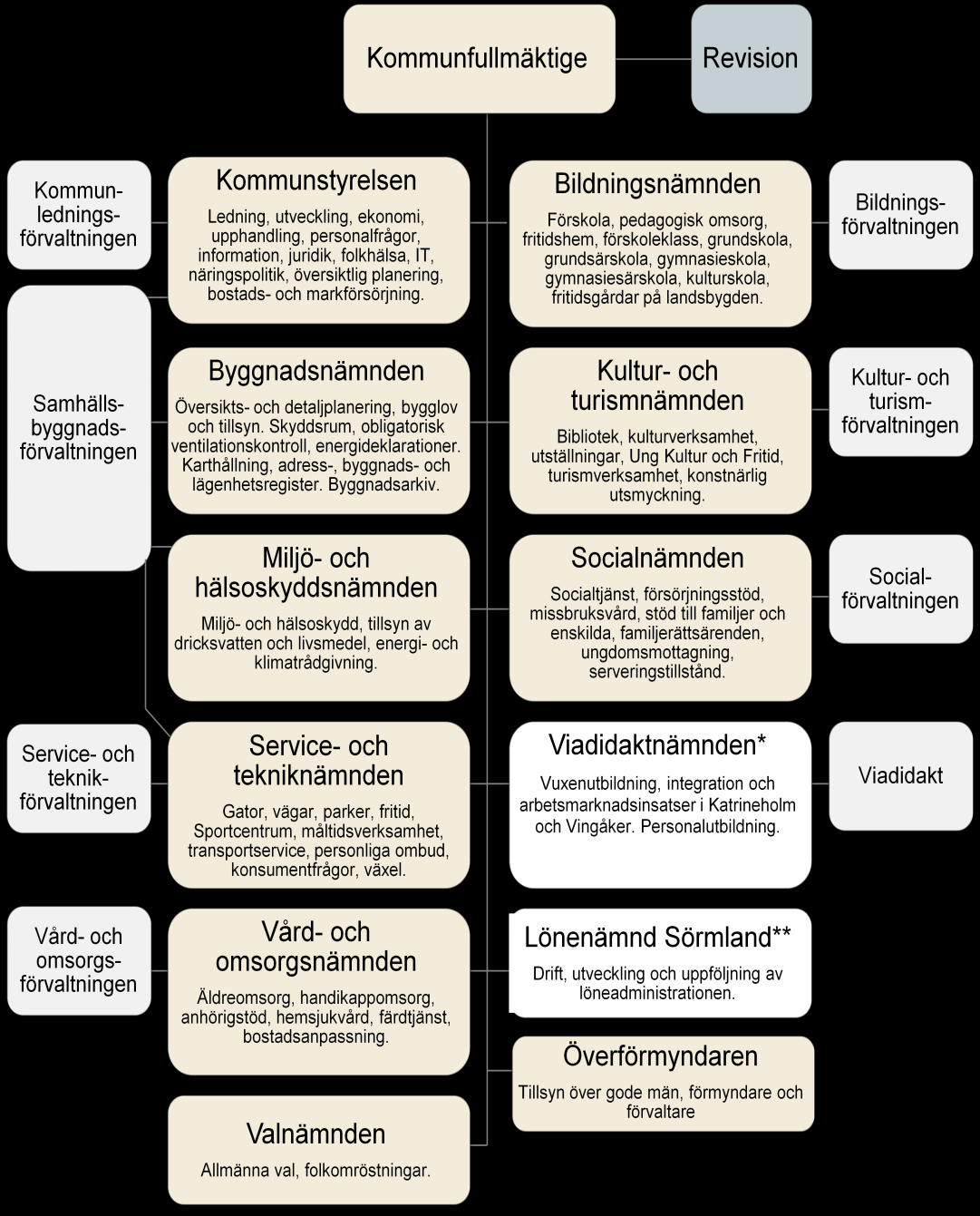 Kommunens nämnd- och