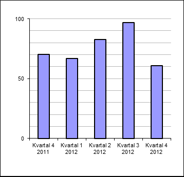 Rörelseresultat 2012 Resultaträkning i sammandrag 2012 2011 MSEK Jan - Dec Jan - Dec Rörelseresultatet för 2012, exklusive Nettoresultat av finansiella transaktioner uppgick till 307,2 MSEK.