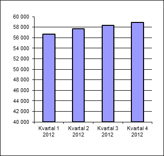 Nettoresultatet av finansiella transaktioner uppgick 2012 till 49,1 MSEK. Av de 49,1 MSEK står orealiserat resultat för 24,8 MSEK och realiserat resultat för 24,3 MSEK.