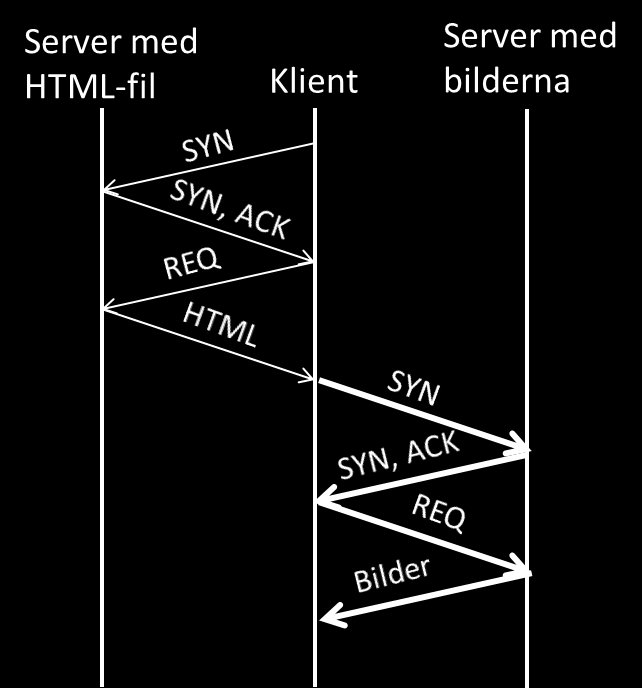 webbservern. Om en fil ryms i ett TCP-segment, rita ett diagram (som ska innehålla en klient och två servrar) som visar alla TCP-segment som skickas innan mottagaren har fått all information.