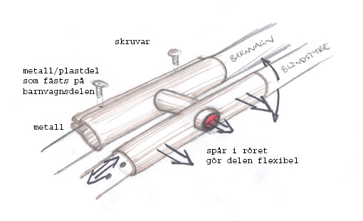 Bild 6, förslag på infästning Delen skulle fästas på sidan av barnvagnen (se Bild 5a-b, Prototyp").