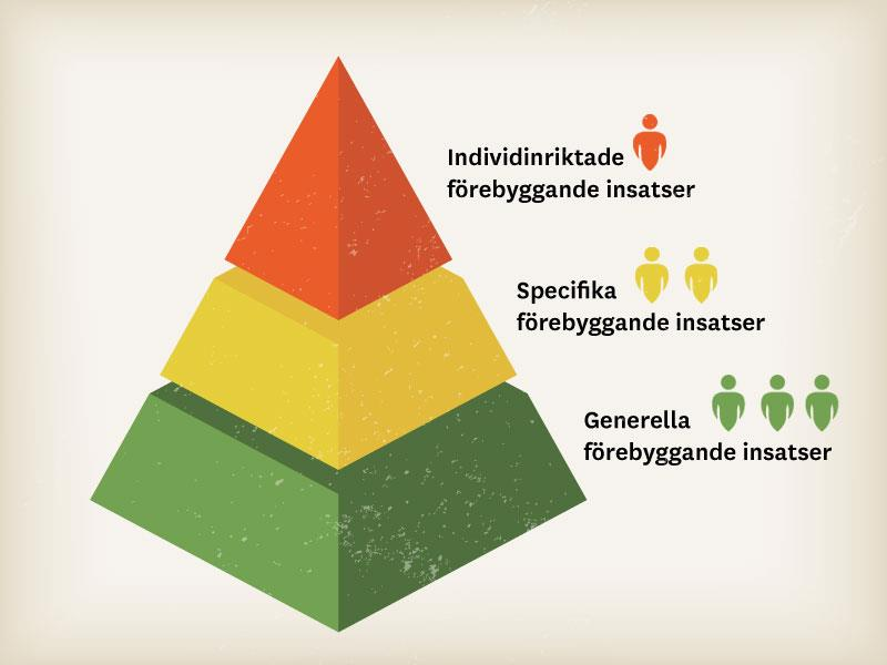 Basen utgörs av generella insatser som når många individer och som syftar till att stärka samhällets motståndskraft mot social oro och våldsbejakande ideologier.