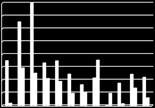 ) 40 35 30 25 20 15 10 5 0 > Medeltätheter av laxungar i Testeboån 2000-2011, antal/100 m