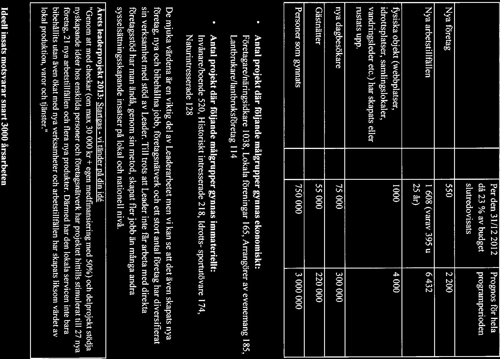 Per den 3 1/12 2012 då 23 % av budget slutredovisats Prognos för hela programperioden Nya företag 550 2 200 Nya arbetstillfällen 1 608 (varav 395 u 6 432 25 år) &siska objekt (webbplatser, 1000 4 000