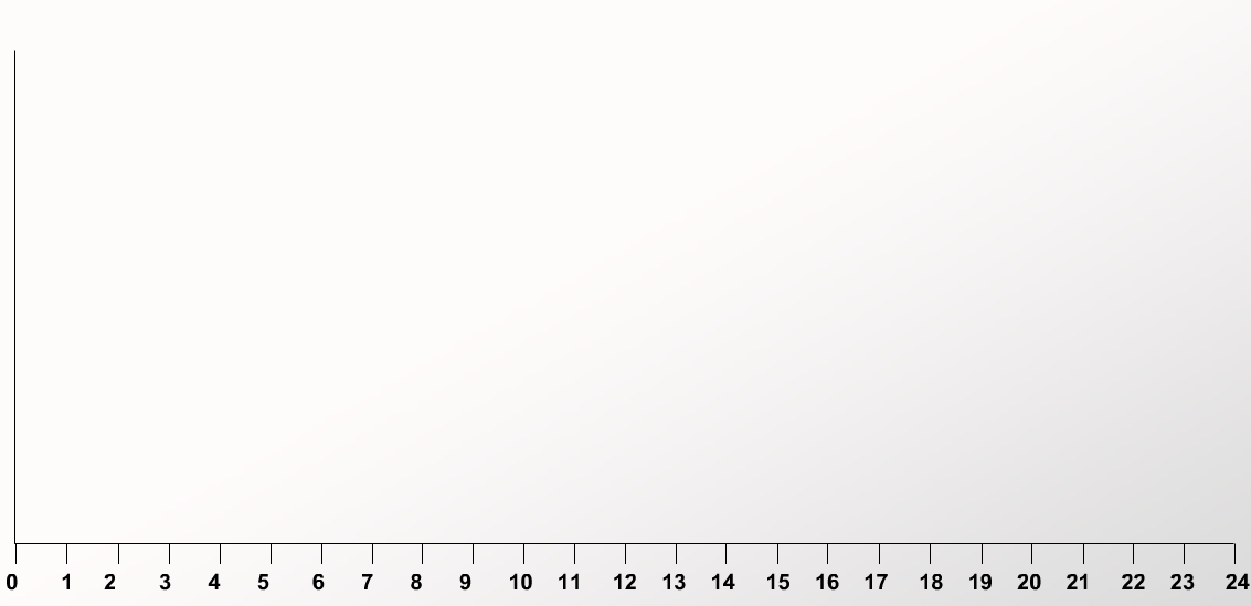 (dose dependant) glargine ~ 20-26 hours Hours Note: action curves