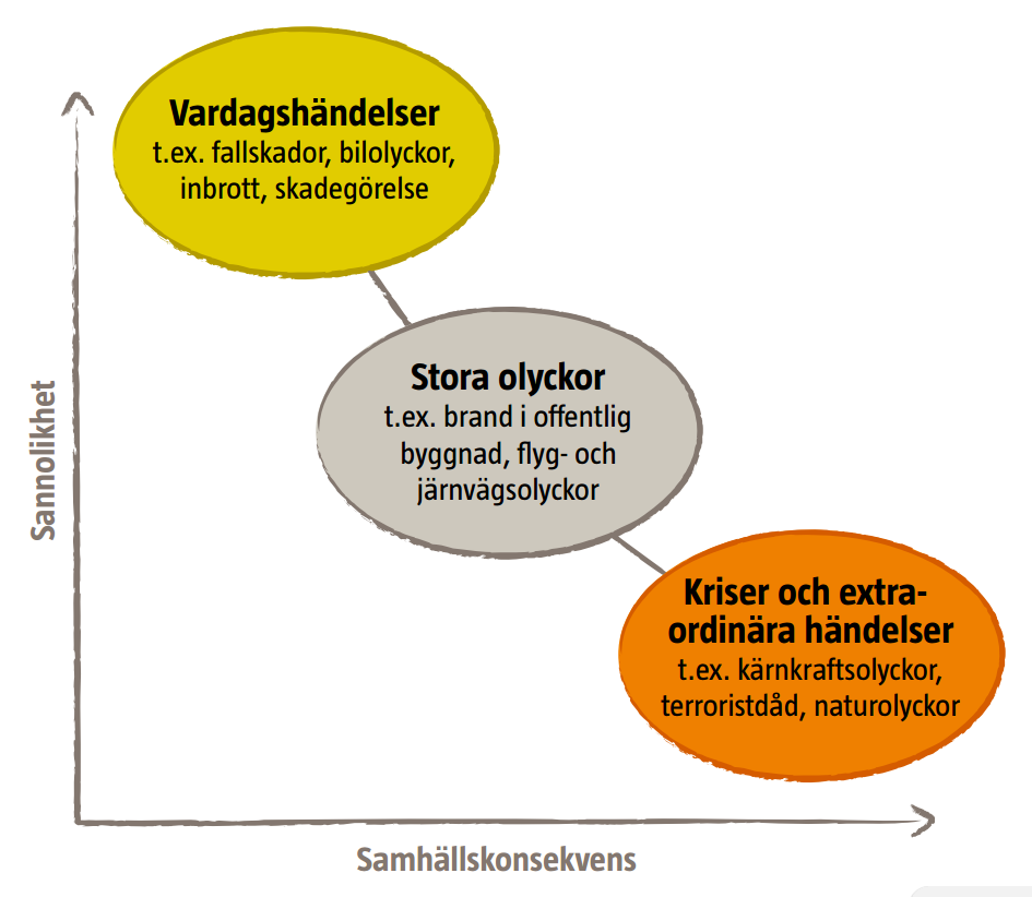 Skydd mot olyckor