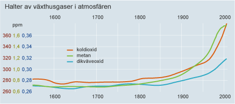 har förändrats de senaste 400 åren (se figur 1). Ökningen av atmosfärens koldioxidhalt följer den ökning av utsläpp från fossila bränslen som tog fart i mitten av 1800-talet.