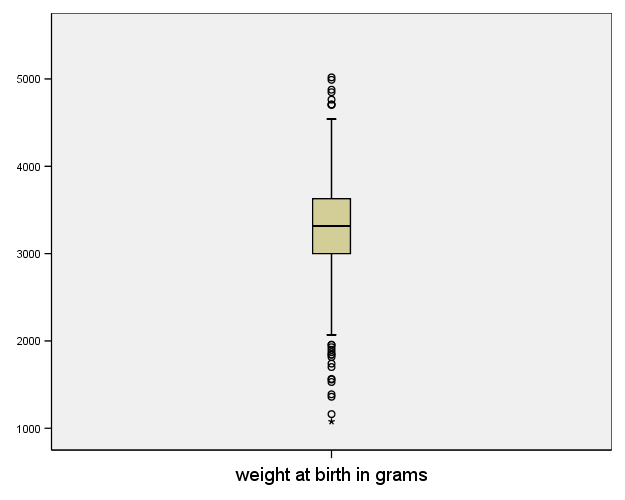 slumpmässigt vald subgrupp på 000 barn inkluderades i BCS70.sav. 5 Deskriptiva mått * Jämför deskritpiva mått från SPSS (denna ruta) med histogrammet (ruta 8) och låd-diagrammet (ruta 9).