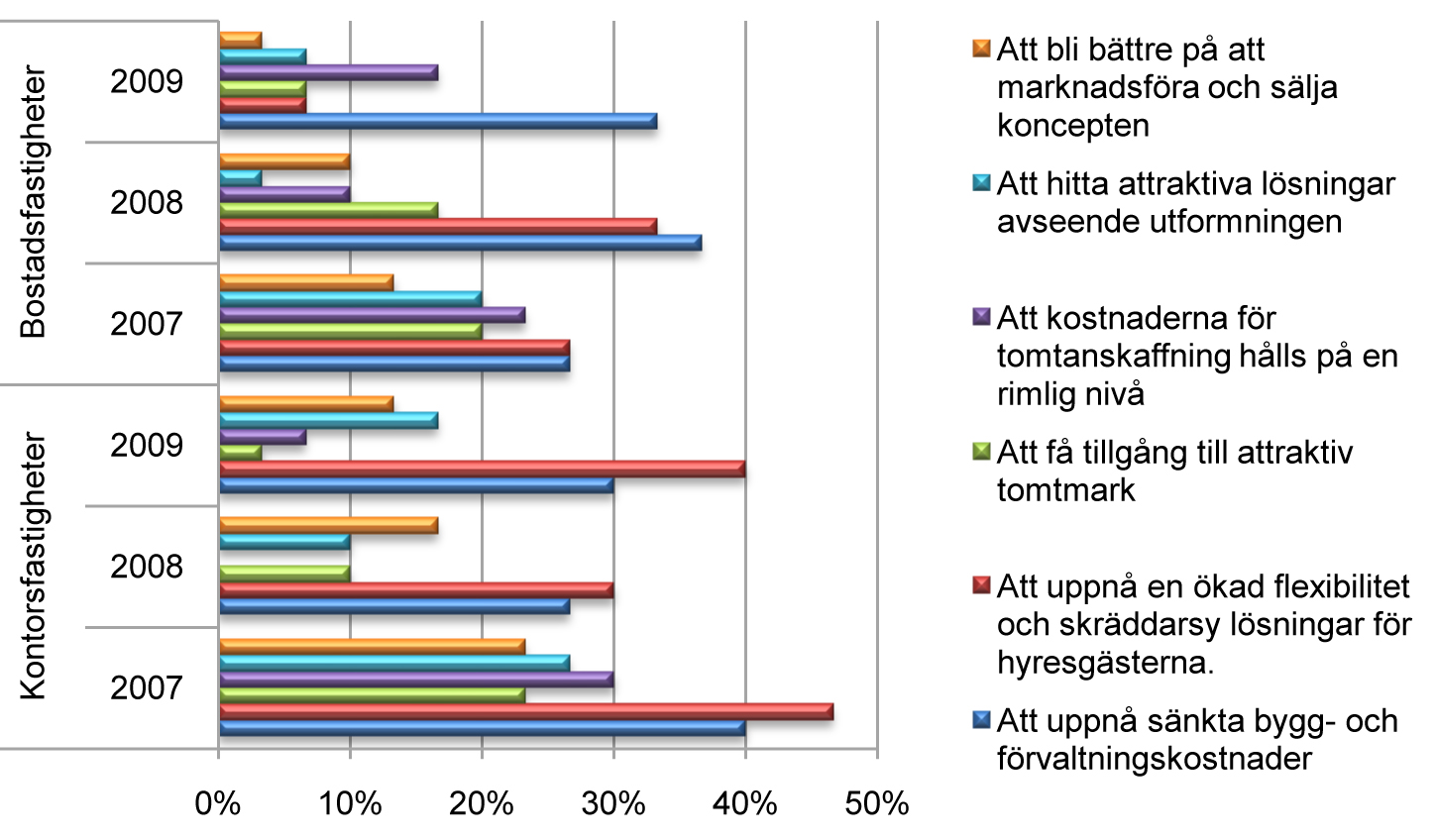 Utmaningar Fastighetsbolagen har fått svara på vilka de största utmaningarna är för att få lönsamhet i kontorsfastigheter respektive bostäder.