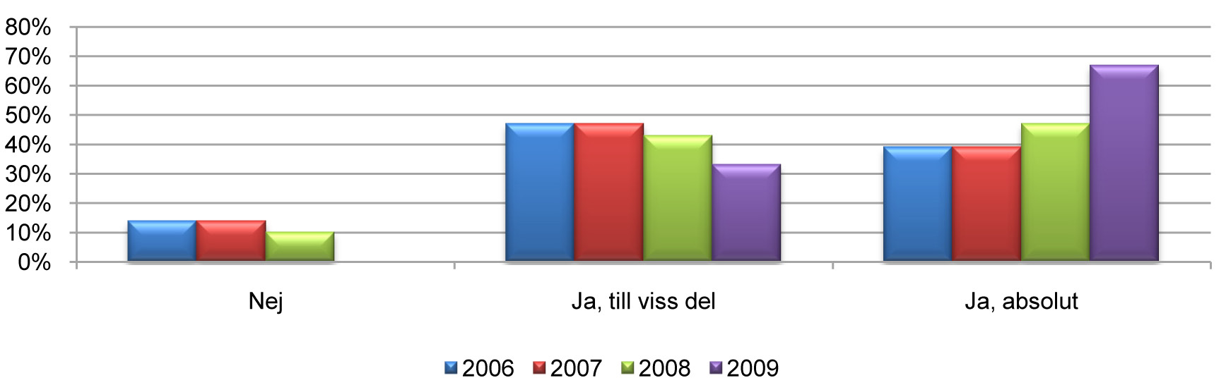 Andelen kontorshyresgäster som anser att deras hyresvärd arbetar med kundvård Fastighetsägarna upplevs också som mer responsiva av