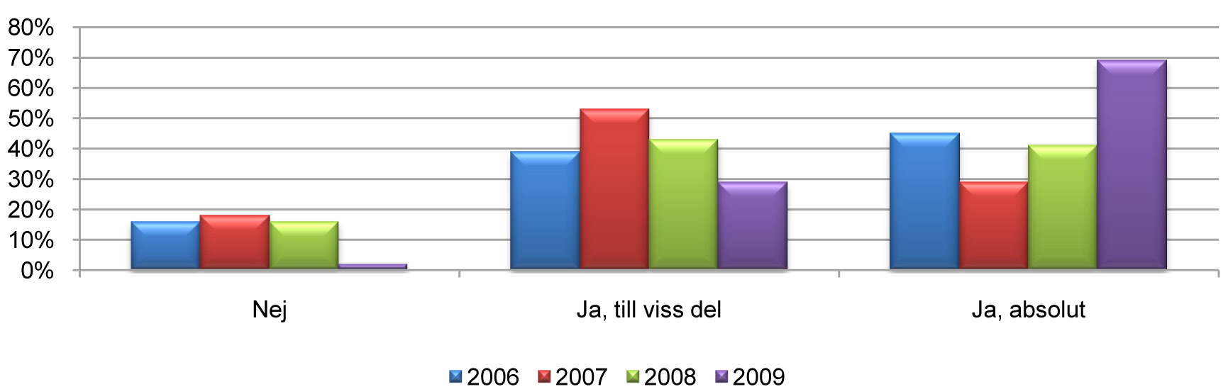 Andelen kontorshyresgäster som anser att man får/inte får respons på synpunkter från hyresvärden Även när det gäller att åtgärda fel