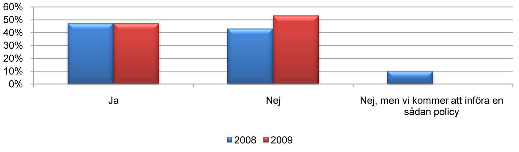 Här ser vi en tydlig ökning från tio procent förra året, till hela 23% 2009.