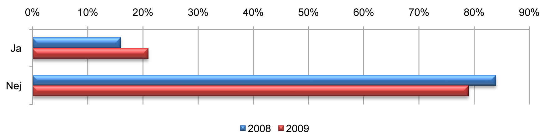 Kontorshyresgästerna har däremot ökat sina krav något och 21 procent ställer idag krav på el med Bra Miljöval-märkning. 41% säger sig ha planer på att införa en sådan policy.