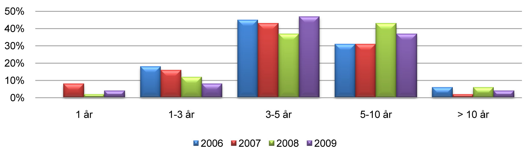 större ombyggnationer och skräddarsydda anpassningar i högre grad kan tänkas ställa upp på bindningstider på upp till tio år.