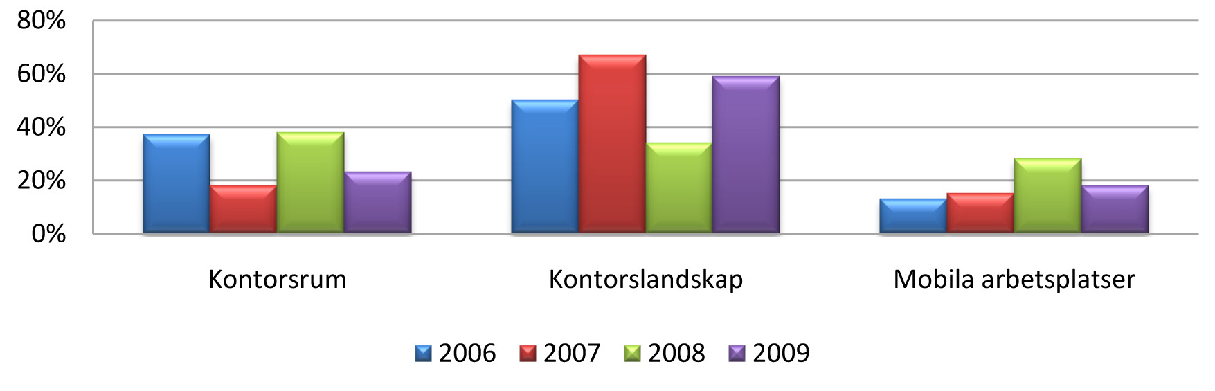 bindningstid på lokaler som innebär större förändringar i utformningen Kontorslokalernas utformning Av de intervjuade kontorshyresgästerna har de