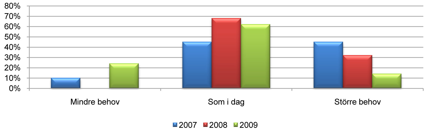 Behov av kontorsrum de närmaste åren Behoven av