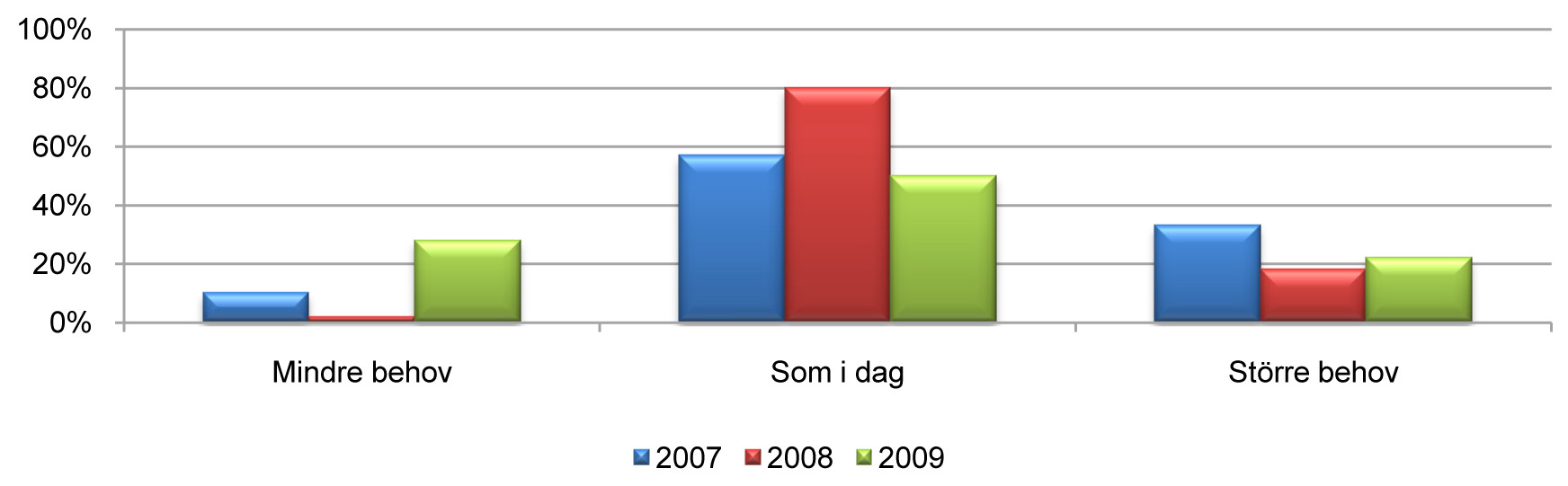 Behov av kontorslandskap de närmaste åren Även vad