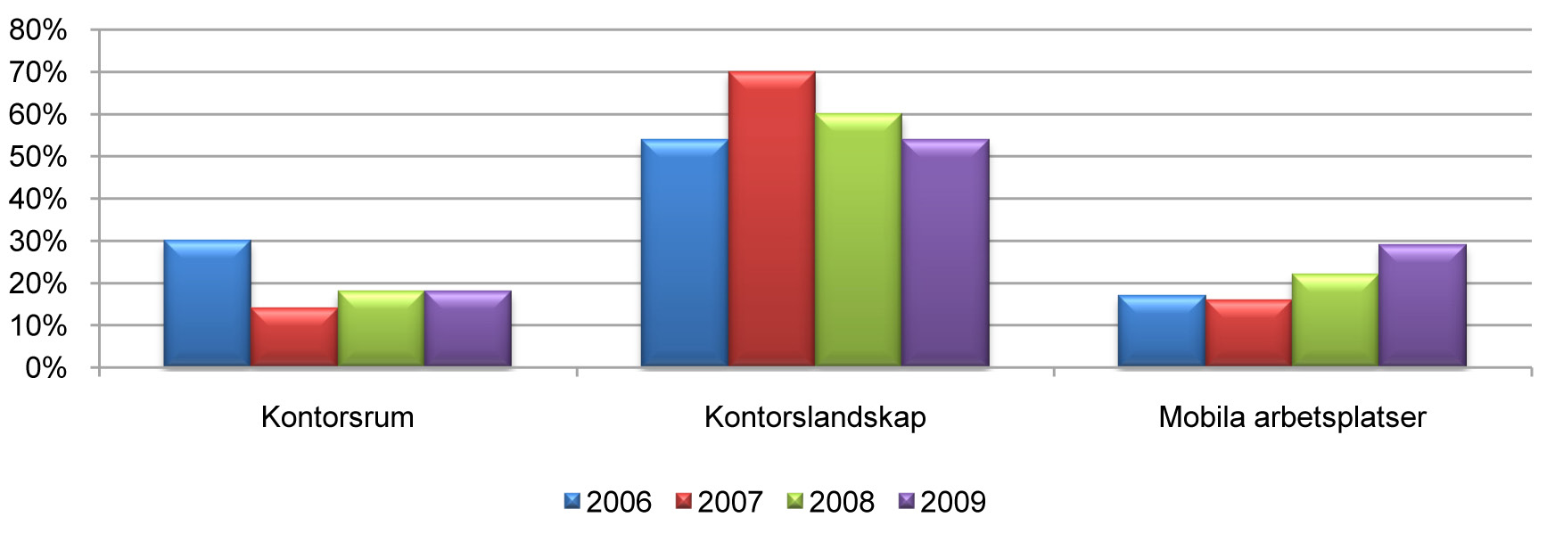 På frågan om vad man skulle planera för nästa gång man söker lokaler eller genomför större förändringar märks dock en ökning för mobila