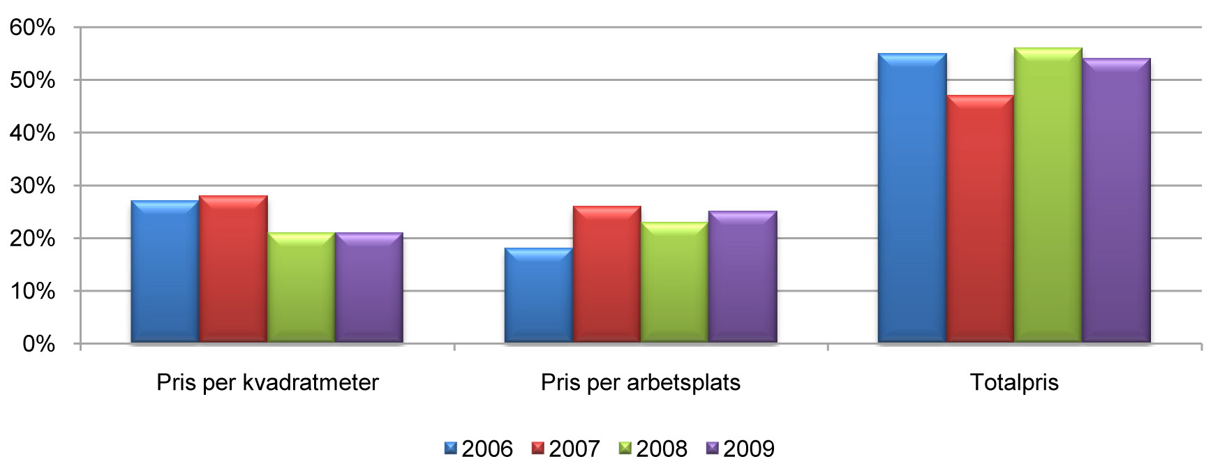 Idag uppgår snittytan per anställd till 15,1 kvadratmeter jämfört med 16,5 år 2006.