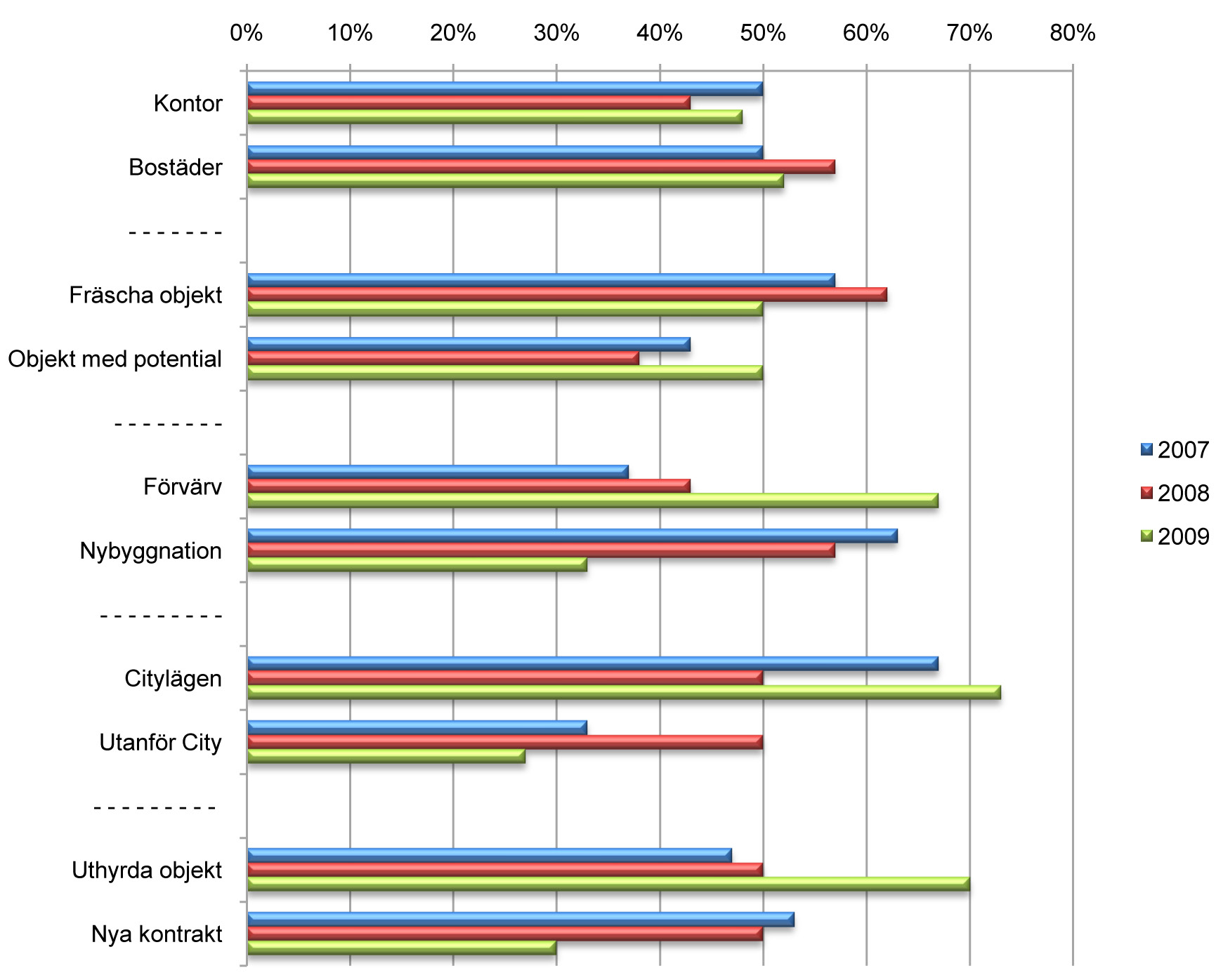 Återigen är det citylägen som prioriteras Sveavägen För att se marknadstrenderna har vi bett