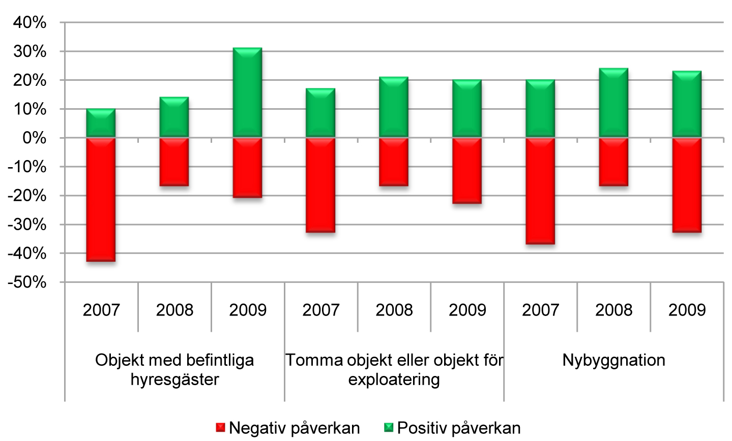 Påverkan av reglerade hyror Den nya upplåtelseformen ägarlägenheter säger sig 13% av fastighetsägarna ha för avsikt att producera