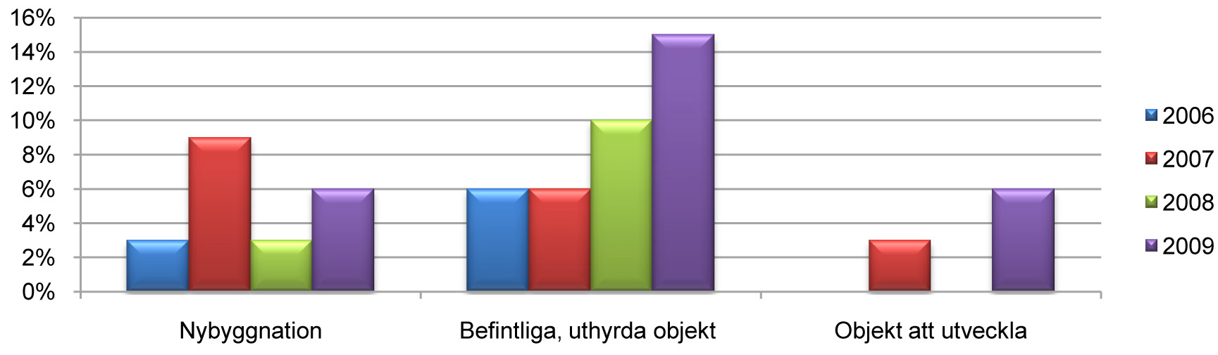 Förväntad andel av olika upplåtelseformer om tre år De svenska fastighetsbolagens intresse av att investera i utländska