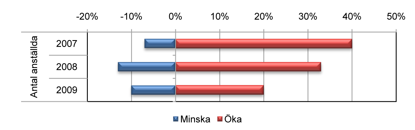 Andelen fastighetsbolag som avser att öka/minska antalet anställda Möjligheter att växa Fastighetsägarna har fått svara på frågan i vilken omfattning vissa faktorer påverkar deras