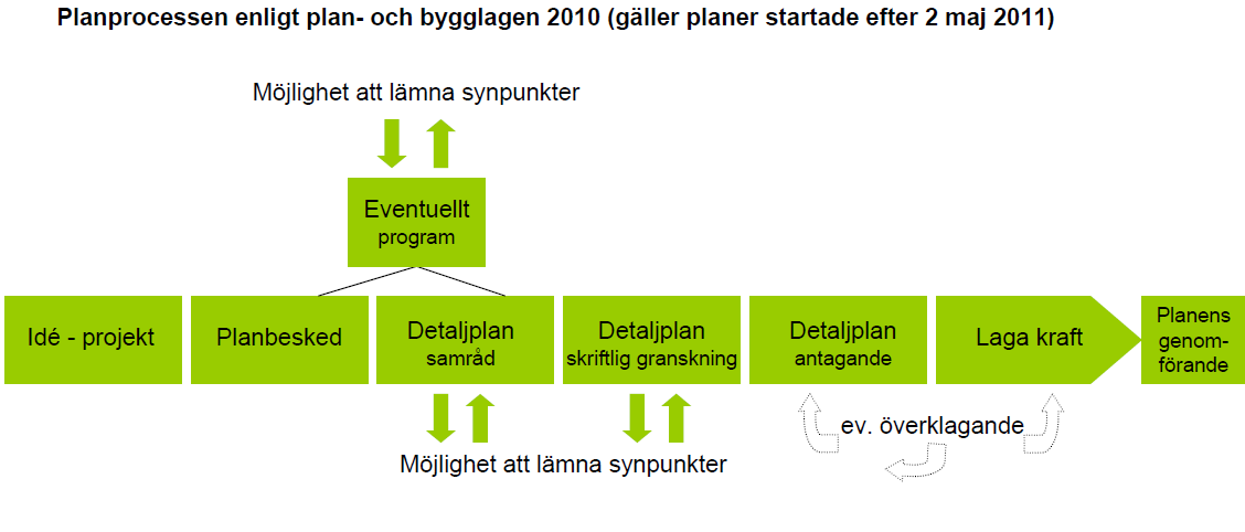 Detaljplaneprocessen En detaljplan reglerar användning och utformning av ett visst geografiskt område. Den bestämmer vad som får byggas, t.ex.