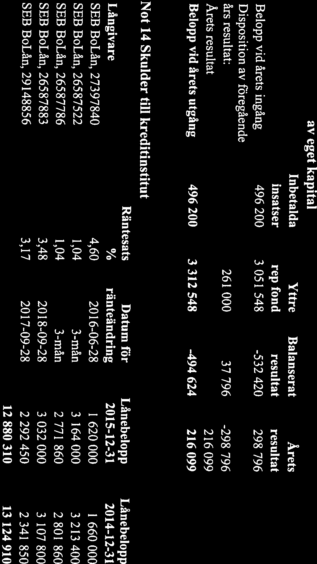 1108 577 1187 255 Skattefordran 19 101 21 051 Skattekonto 14 791 14 528 Avräkningskonto förvaltare 1 074