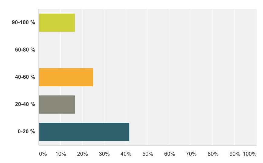 Tabell 2: Andel elever med svenska som andraspråk. 2.2.1.