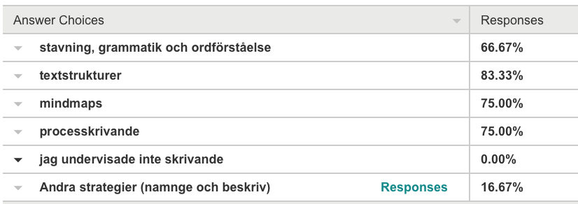 På frågan om vilka undervisningsstrategier lärarna tidigare brukat använda för att utveckla elevers skrivande visade det sig att de vanligaste sätten var genom undervisning om textstrukturer, via