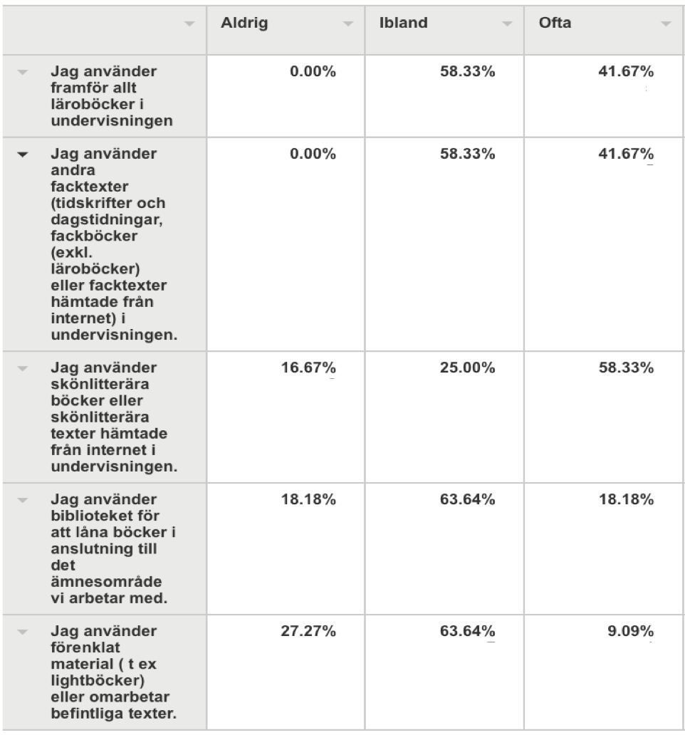Tabell 5: Texter i undervisningen De flesta av lärarna uppgav vidare att de valt att delta i kompetensutvecklingen för att de ville utveckla sin lärarkompetens och de hört av kolleger att