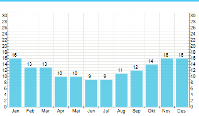 Östkusten har generellt mindre regn än övriga delar medan västkusten i regel har ett mildare klimat. Juli och augusti är de varmaste månaderna följt av juni och september.