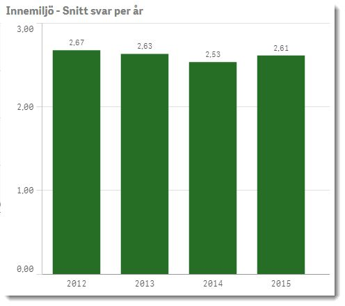 Innemiljön Skolan har under många år varit medvetna om att innemiljön, främst i Byggnad 25, varit eftersatt speciellt med hänsyn till ventilationen.