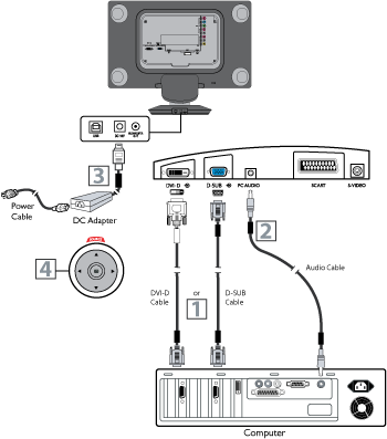 Ansluta till PC:n (1) Anslut VGA/DVI- eller DVI-änden av gränssnittssladden till datorn, och anslut den andra änden till uttaget D-SUB eller DVI INPUT på skärmen.