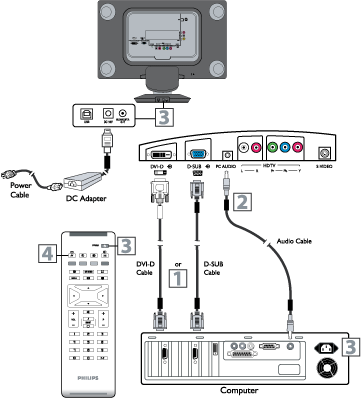 Ansluta till PC:n (1) Anslut VGA- eller DVI-änden av gränssnittssladden (medföljer) till datorn, och anslut den andra änden till uttaget D-SUB eller DVI INPUT på LCD-TV:n.