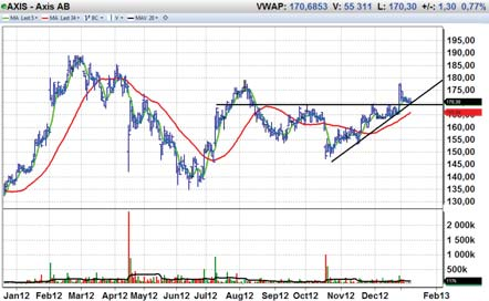 TEKNISK ANALYS Köp eftersläntrare eller på rekyl Sedan senaste numret av Trends har börsen gått upp och likaså flertalet aktier.