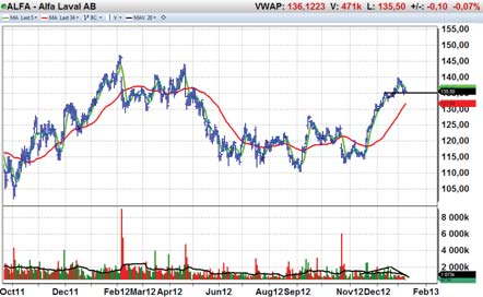 Vi tror att detta är ett klart intressant läge att plocka upp aktien på. Målkurs anges till 190 kronor och stop loss föreslås 4 procent under ingångsnivån.