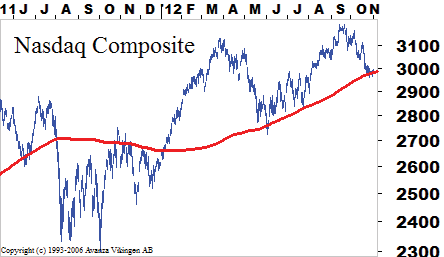 TEKNISK ANALYS Stockholmsbörsen utmanar Stockholmsbörsen har fjädrat upp från en viktig stödnivå och utmanar nu istället sin fallande trendlinje.