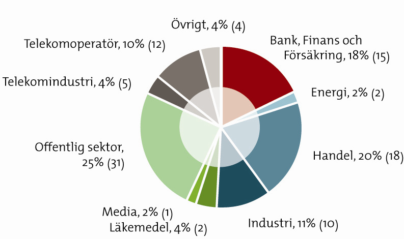 DELÅRSRAPPORT JANUARI JUNI 2011 VD:S KOMMENTAR Det andra kvartalet har präglats av god efterfrågan på Know IT:s tjänster på alla marknader och orderläget för andra halvåret är bättre än föregående år.