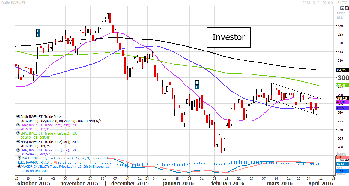 I mitten på förra veckan föll Electrolux ned ur en stigande trendkanal och bröt samtidigt under MA20. Samtidigt uppstod en svag säljsignal i MACD. MA100 utgör stöd och MA20 motstånd.