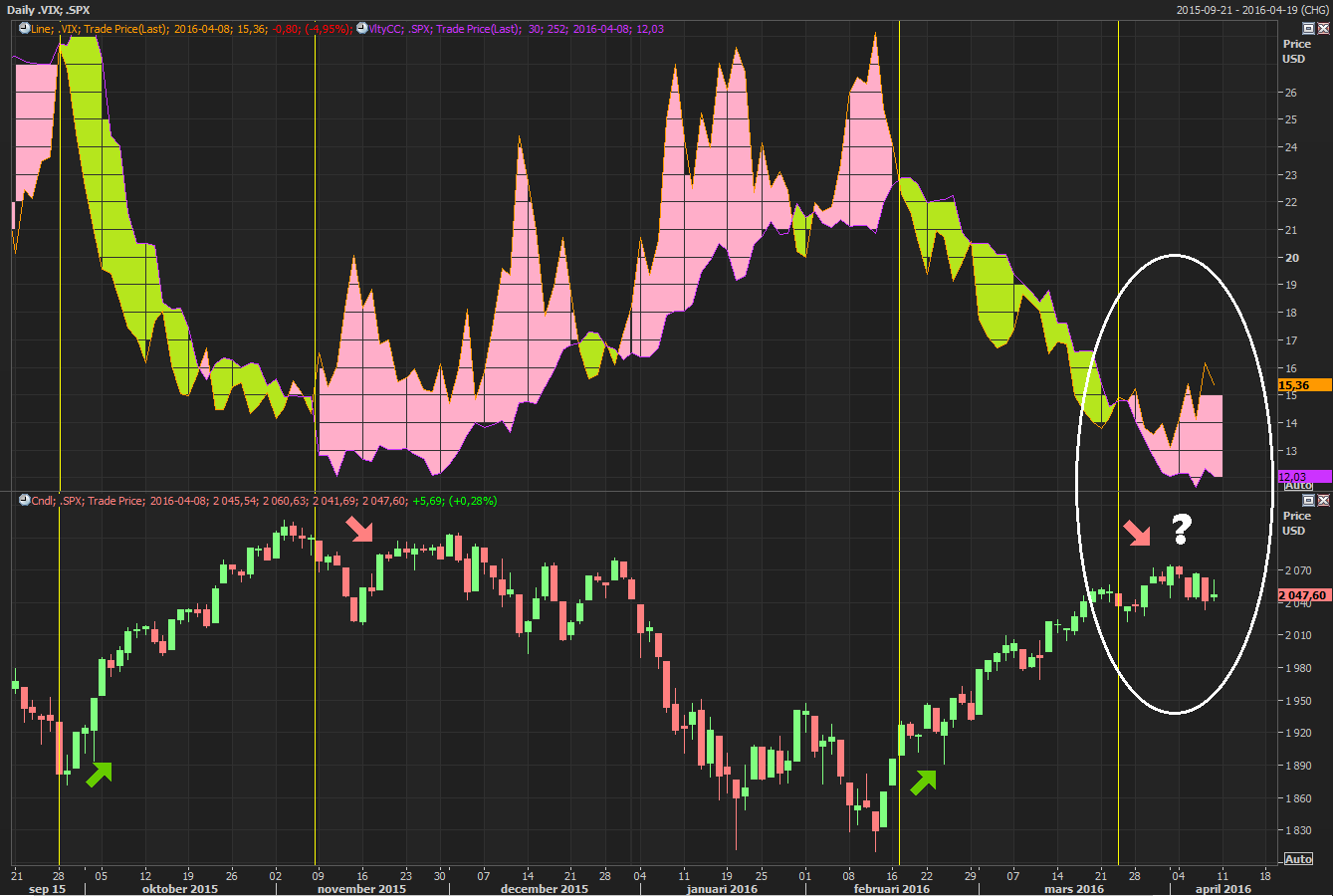 Övre halvan av grafen nedan visar 30-dagars realiserad volatilitet för S&P 500 och VIX/skräckindex. När den realiserade volatiliteten är högre än VIX är skillnaden mellan de två markerad i grönt.
